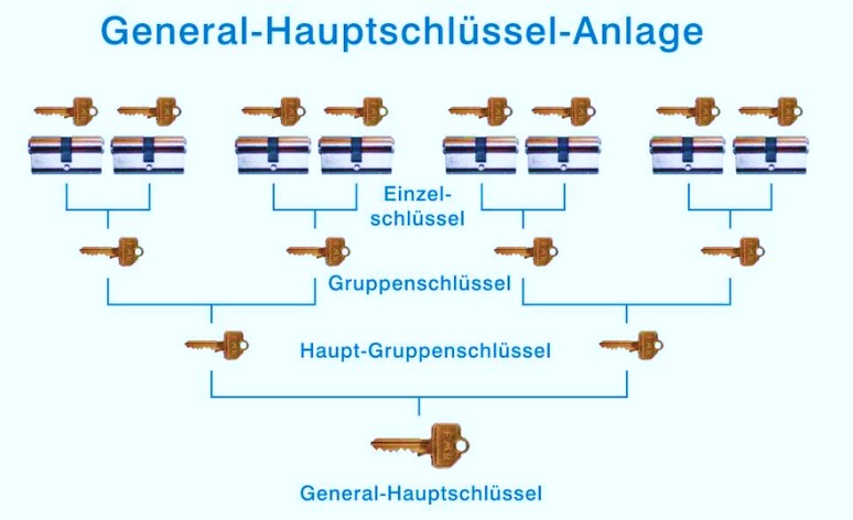 Schließanlagen