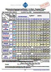 VEKA U-Wert Tabelle